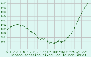 Courbe de la pression atmosphrique pour Le Touquet (62)