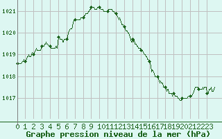 Courbe de la pression atmosphrique pour Troyes (10)