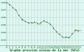 Courbe de la pression atmosphrique pour Pointe de Chassiron (17)