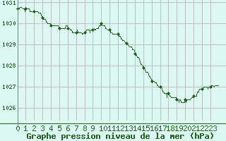 Courbe de la pression atmosphrique pour Lorient (56)