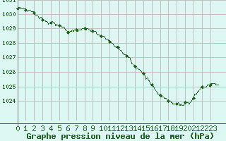 Courbe de la pression atmosphrique pour Avord (18)