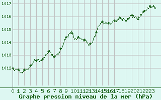 Courbe de la pression atmosphrique pour Annecy (74)