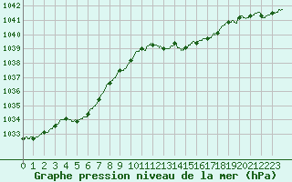 Courbe de la pression atmosphrique pour Bordeaux (33)