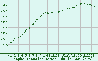 Courbe de la pression atmosphrique pour Annecy (74)