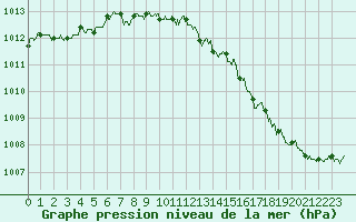 Courbe de la pression atmosphrique pour Landivisiau (29)