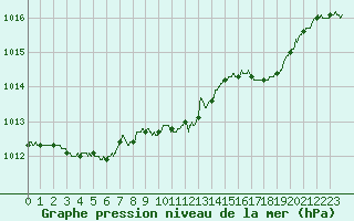 Courbe de la pression atmosphrique pour Caen (14)