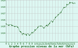 Courbe de la pression atmosphrique pour Limoges (87)