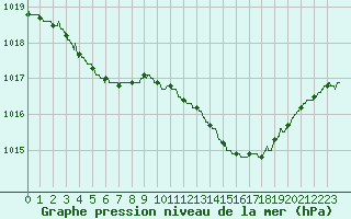 Courbe de la pression atmosphrique pour Tours (37)