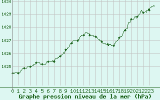 Courbe de la pression atmosphrique pour Istres (13)