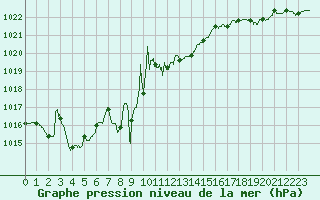 Courbe de la pression atmosphrique pour Le Touquet (62)