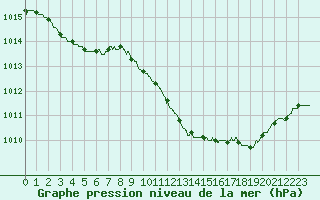 Courbe de la pression atmosphrique pour Le Luc - Cannet des Maures (83)