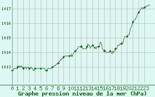 Courbe de la pression atmosphrique pour Tours (37)