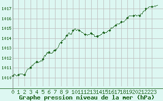 Courbe de la pression atmosphrique pour Lyon - Saint-Exupry (69)