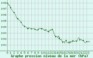 Courbe de la pression atmosphrique pour Ploumanac