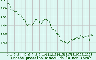 Courbe de la pression atmosphrique pour Niort (79)