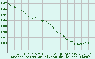 Courbe de la pression atmosphrique pour Dieppe (76)