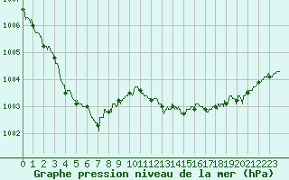 Courbe de la pression atmosphrique pour Nice (06)