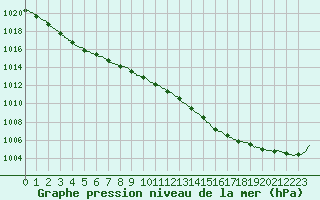 Courbe de la pression atmosphrique pour Melun (77)