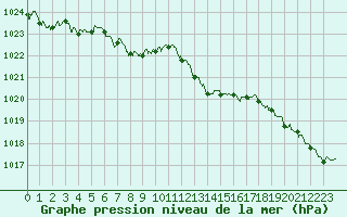 Courbe de la pression atmosphrique pour Colmar (68)