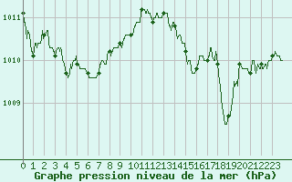 Courbe de la pression atmosphrique pour Ajaccio - Campo dell