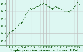 Courbe de la pression atmosphrique pour Evreux (27)
