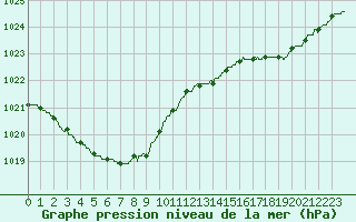 Courbe de la pression atmosphrique pour Saint-Brieuc (22)