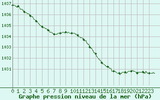 Courbe de la pression atmosphrique pour Lannion (22)