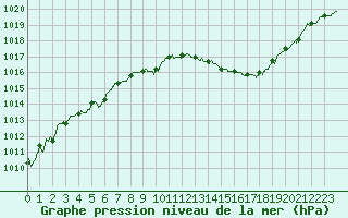 Courbe de la pression atmosphrique pour Leucate (11)
