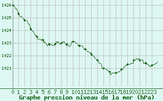 Courbe de la pression atmosphrique pour Trappes (78)