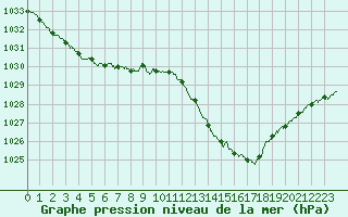 Courbe de la pression atmosphrique pour Toulon (83)