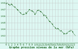 Courbe de la pression atmosphrique pour Pau (64)