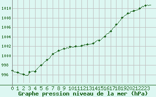 Courbe de la pression atmosphrique pour Paray-le-Monial - St-Yan (71)