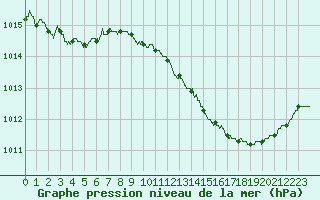 Courbe de la pression atmosphrique pour Poitiers (86)