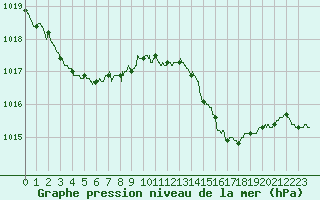 Courbe de la pression atmosphrique pour Blois (41)