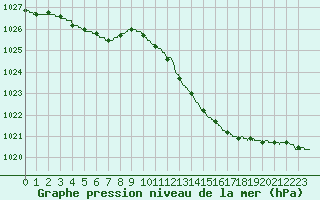 Courbe de la pression atmosphrique pour Montlimar (26)