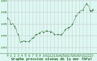 Courbe de la pression atmosphrique pour Ile Rousse (2B)