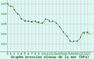 Courbe de la pression atmosphrique pour Cap Corse (2B)