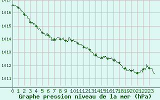 Courbe de la pression atmosphrique pour Cherbourg (50)