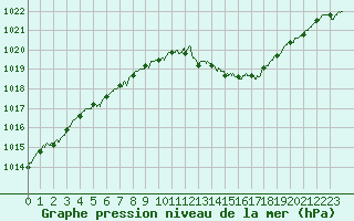 Courbe de la pression atmosphrique pour Le Luc - Cannet des Maures (83)