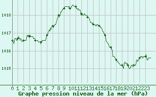 Courbe de la pression atmosphrique pour Cap Bar (66)