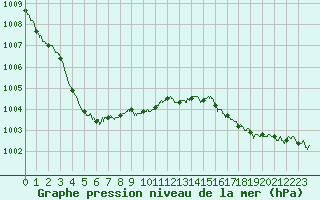 Courbe de la pression atmosphrique pour Lorient (56)