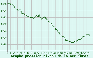 Courbe de la pression atmosphrique pour Dax (40)