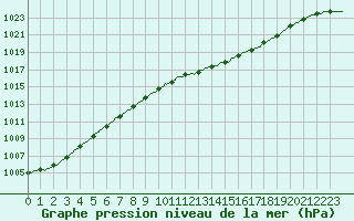 Courbe de la pression atmosphrique pour Albi (81)