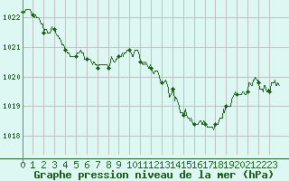 Courbe de la pression atmosphrique pour Montlimar (26)