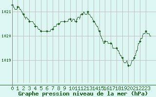 Courbe de la pression atmosphrique pour Ajaccio - Campo dell