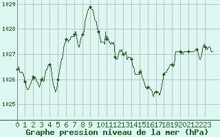 Courbe de la pression atmosphrique pour Leucate (11)