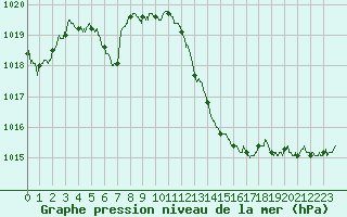 Courbe de la pression atmosphrique pour Salon-de-Provence (13)