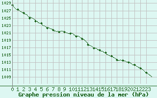 Courbe de la pression atmosphrique pour La Roche-sur-Yon (85)