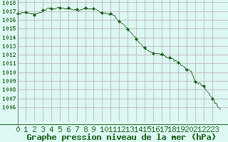 Courbe de la pression atmosphrique pour Roissy (95)
