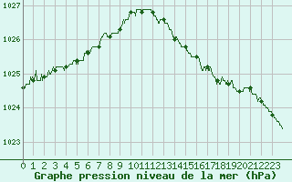 Courbe de la pression atmosphrique pour Le Havre - Octeville (76)